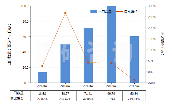 2013-2017年中國已錄制的固態(tài)非易失性存儲器件(閃速存儲器)(HS85235120)出口量及增速統(tǒng)計 2013-2017年中國已錄制的固態(tài)非易失性存儲器件(閃速存儲器)(HS85235120)出口量及增速統(tǒng)計